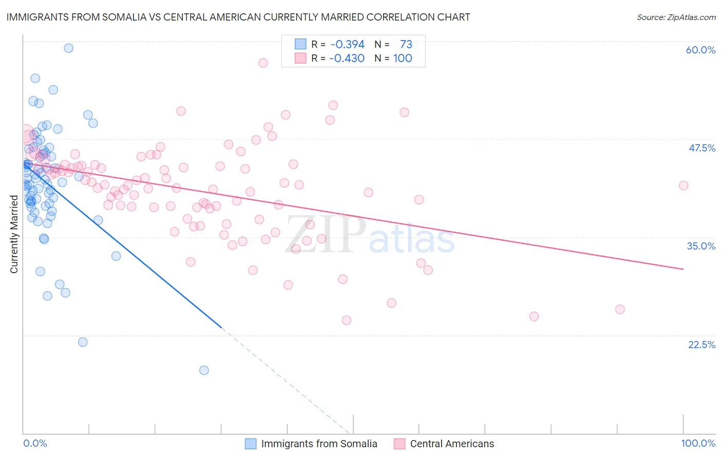 Immigrants from Somalia vs Central American Currently Married