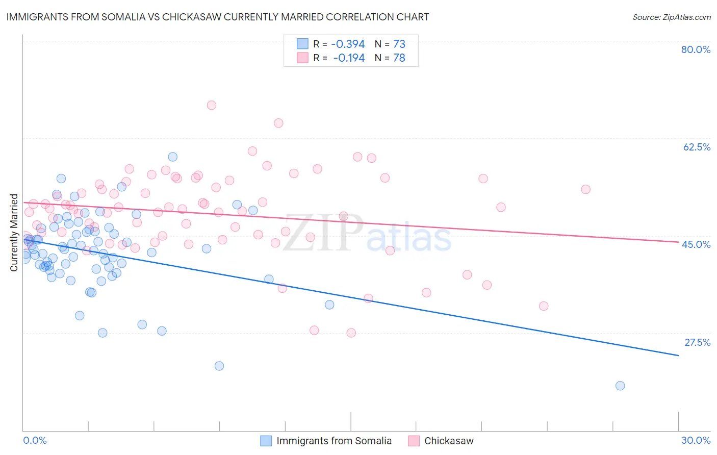 Immigrants from Somalia vs Chickasaw Currently Married