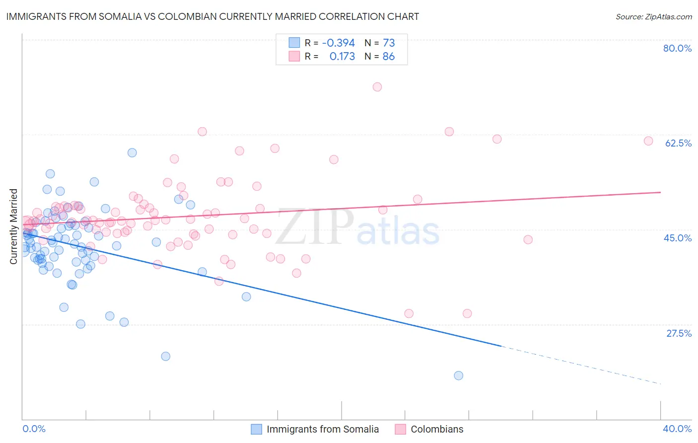 Immigrants from Somalia vs Colombian Currently Married