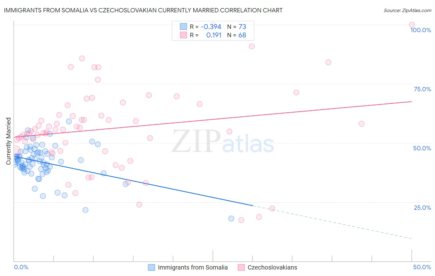 Immigrants from Somalia vs Czechoslovakian Currently Married