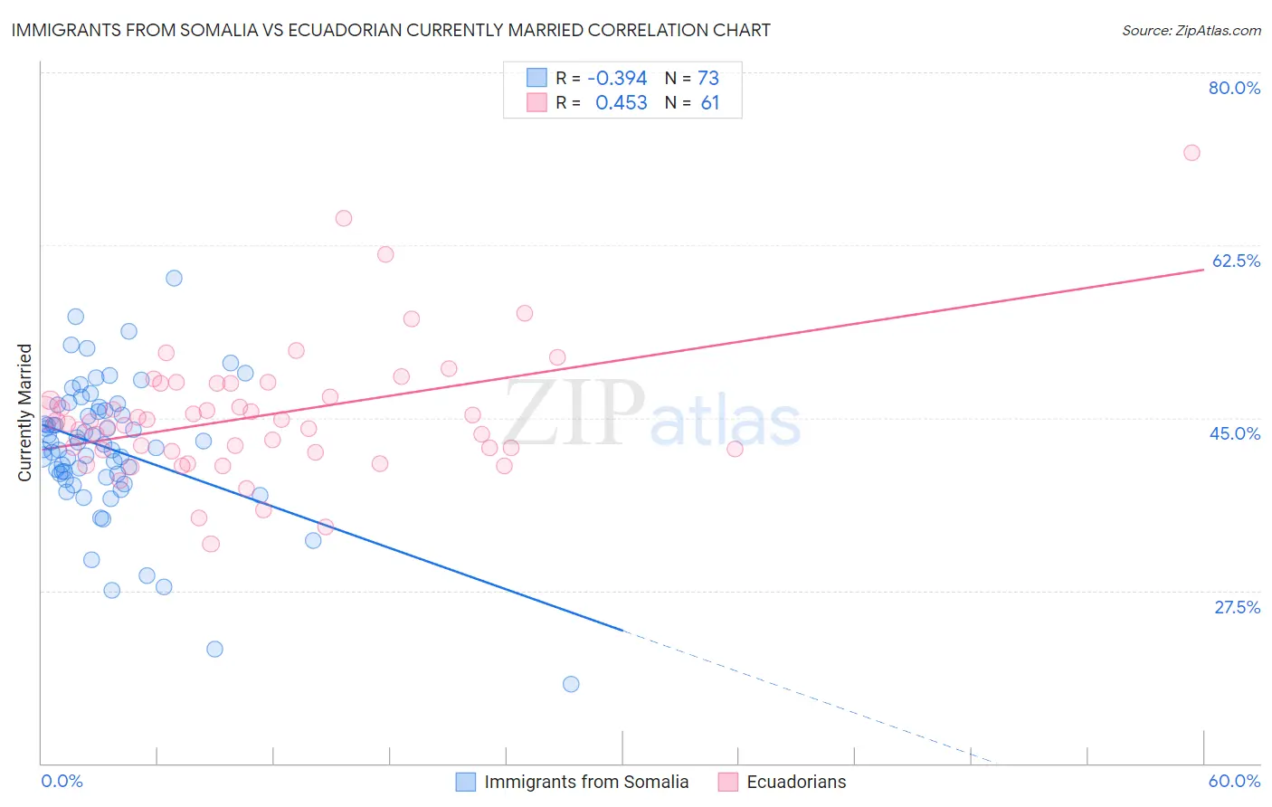 Immigrants from Somalia vs Ecuadorian Currently Married