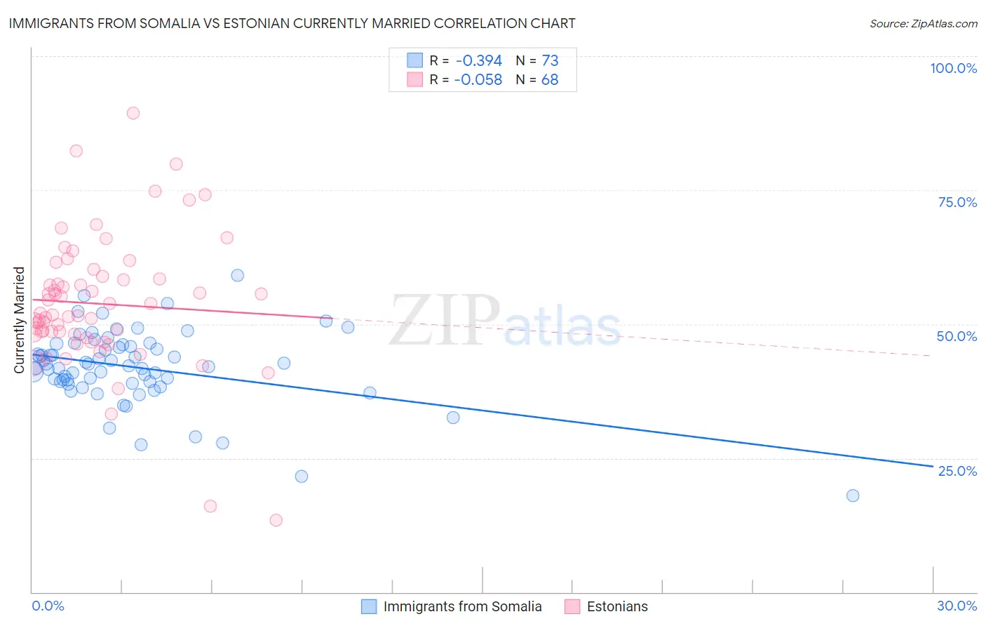 Immigrants from Somalia vs Estonian Currently Married