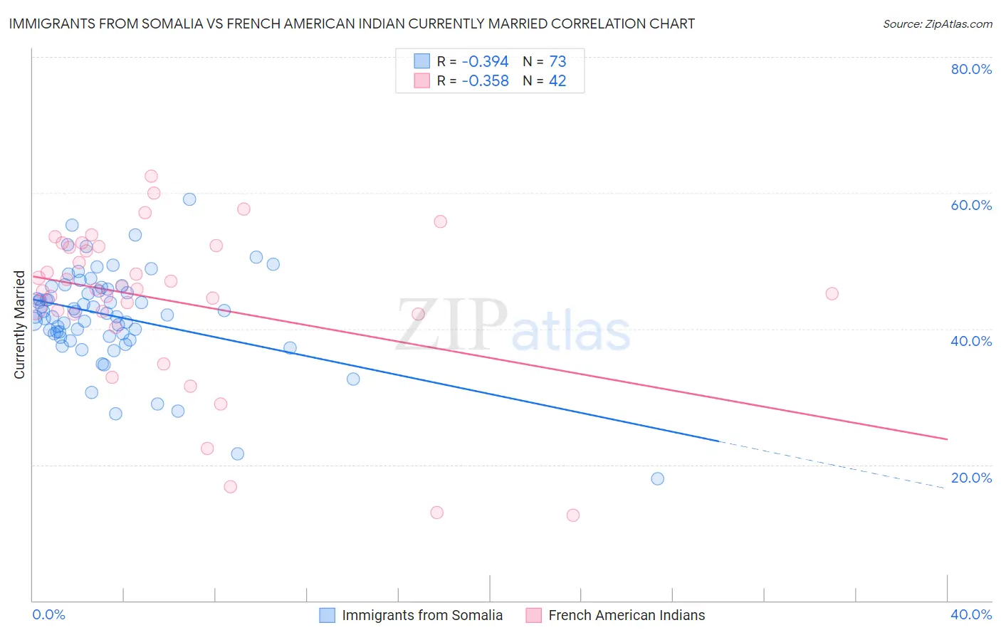 Immigrants from Somalia vs French American Indian Currently Married