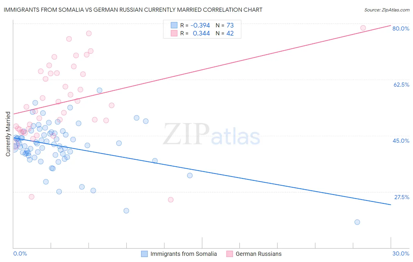 Immigrants from Somalia vs German Russian Currently Married