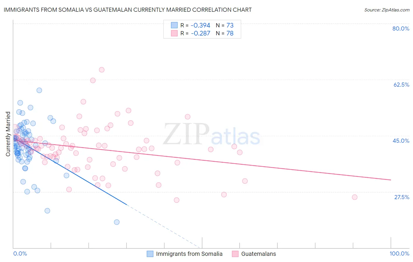 Immigrants from Somalia vs Guatemalan Currently Married