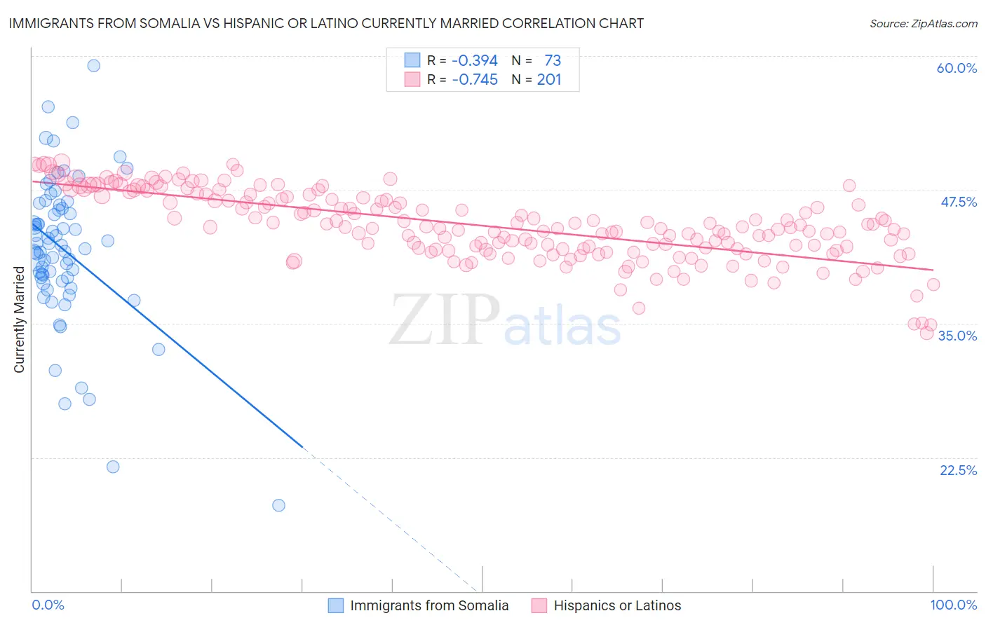 Immigrants from Somalia vs Hispanic or Latino Currently Married