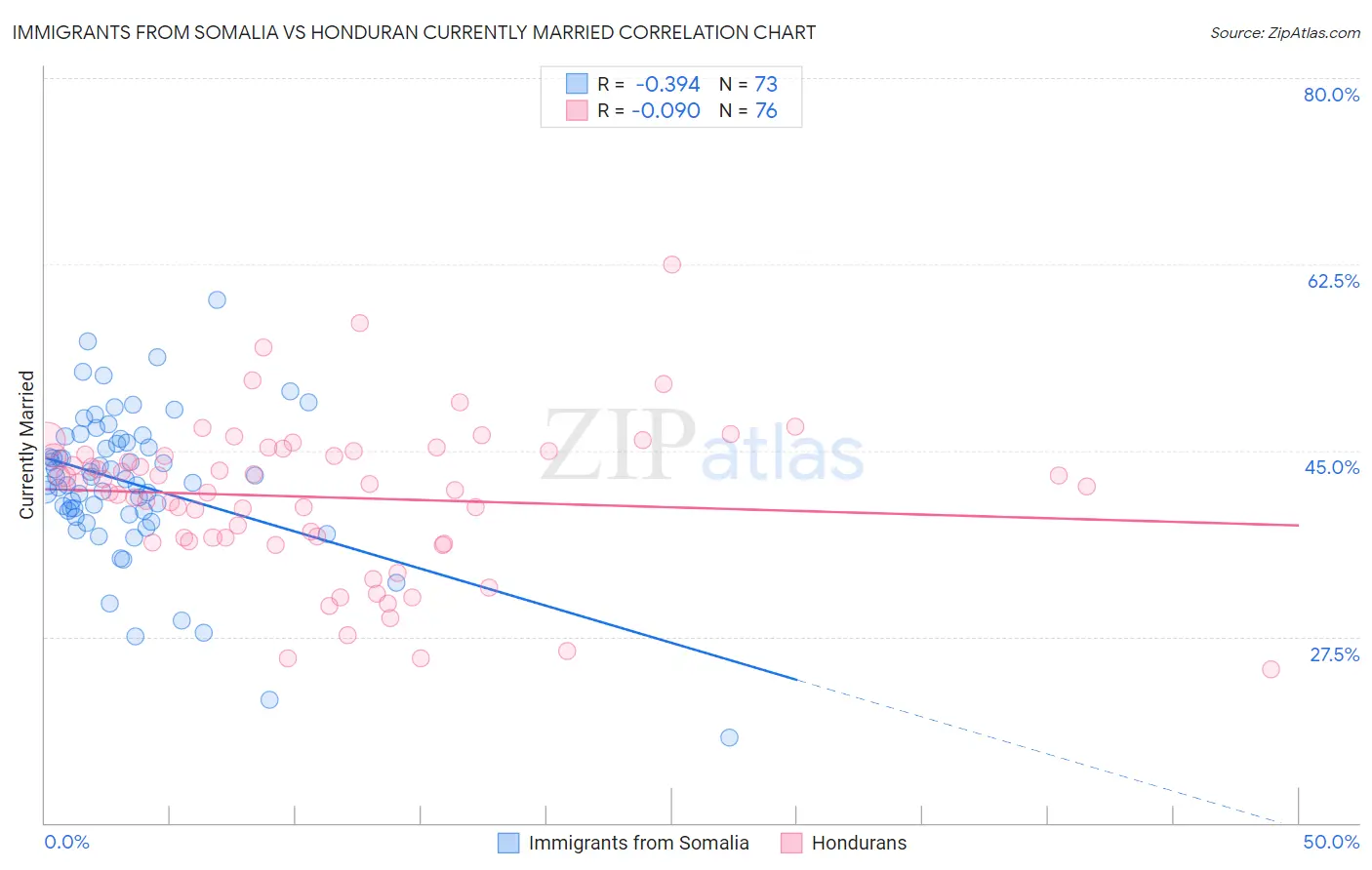 Immigrants from Somalia vs Honduran Currently Married