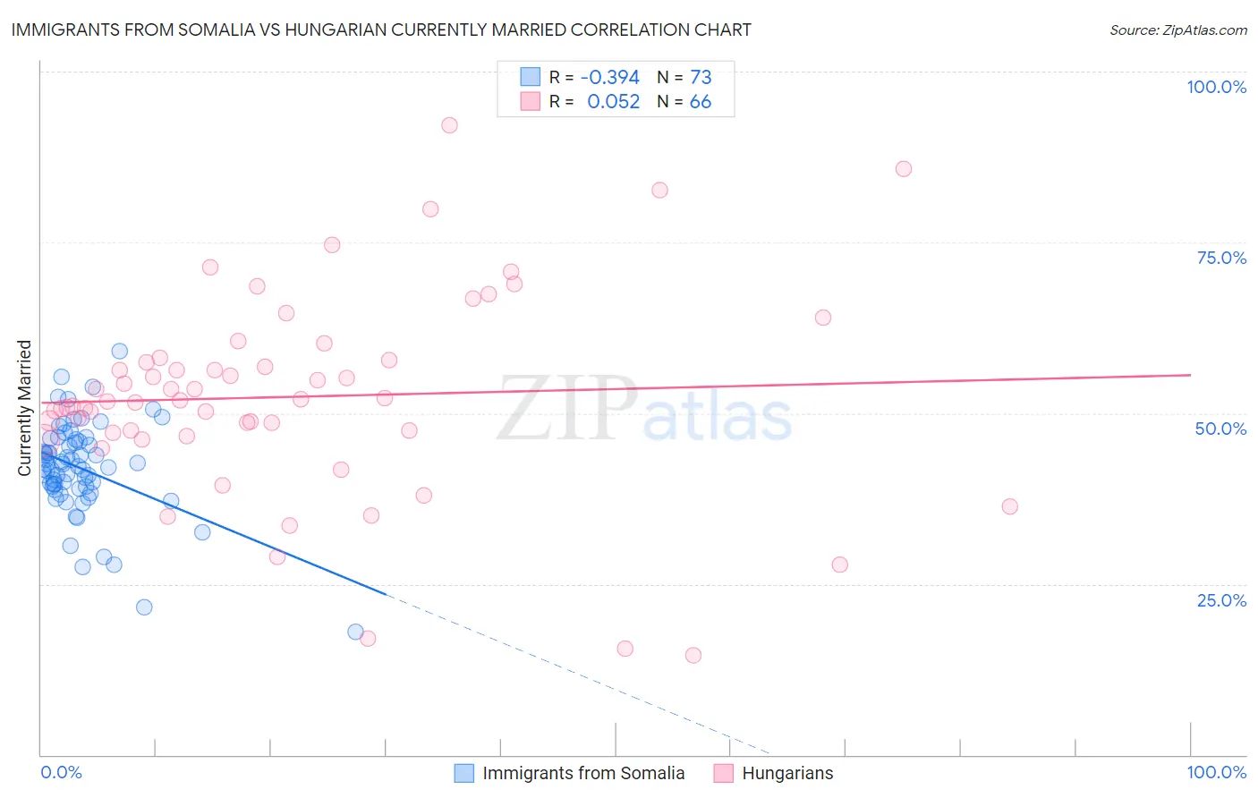 Immigrants from Somalia vs Hungarian Currently Married