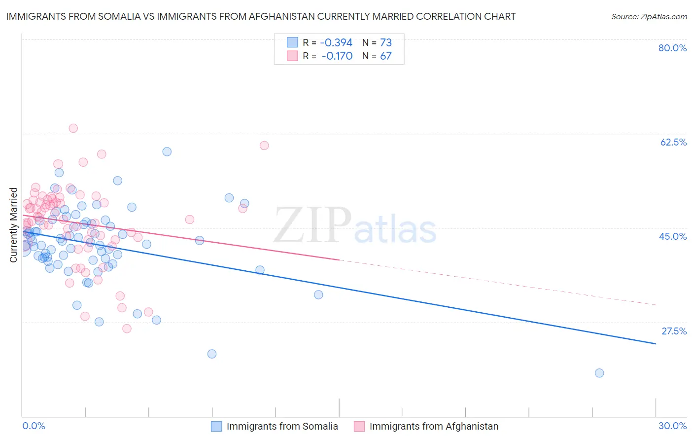 Immigrants from Somalia vs Immigrants from Afghanistan Currently Married