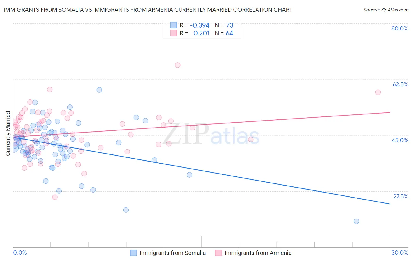 Immigrants from Somalia vs Immigrants from Armenia Currently Married