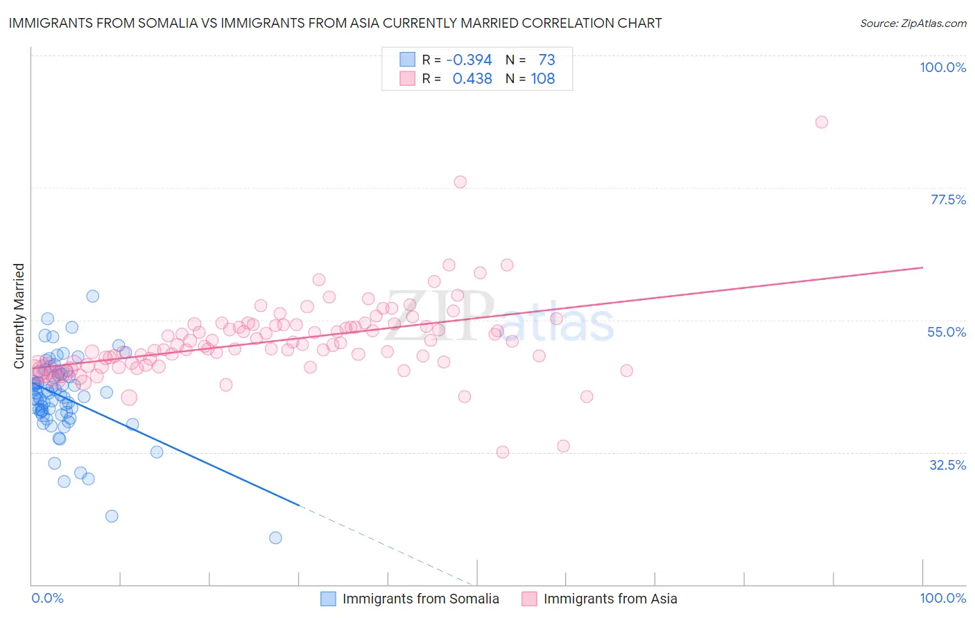 Immigrants from Somalia vs Immigrants from Asia Currently Married