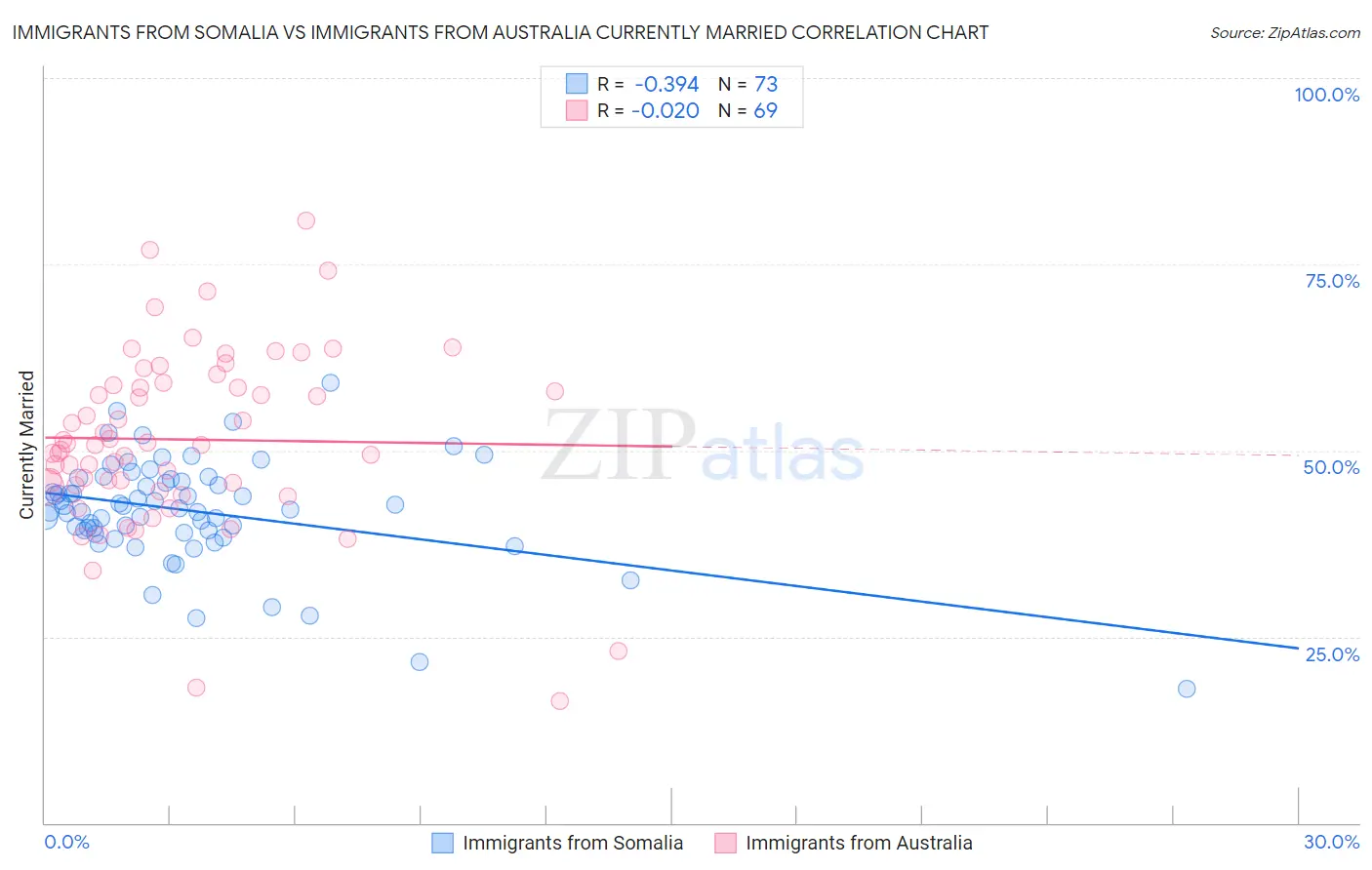 Immigrants from Somalia vs Immigrants from Australia Currently Married