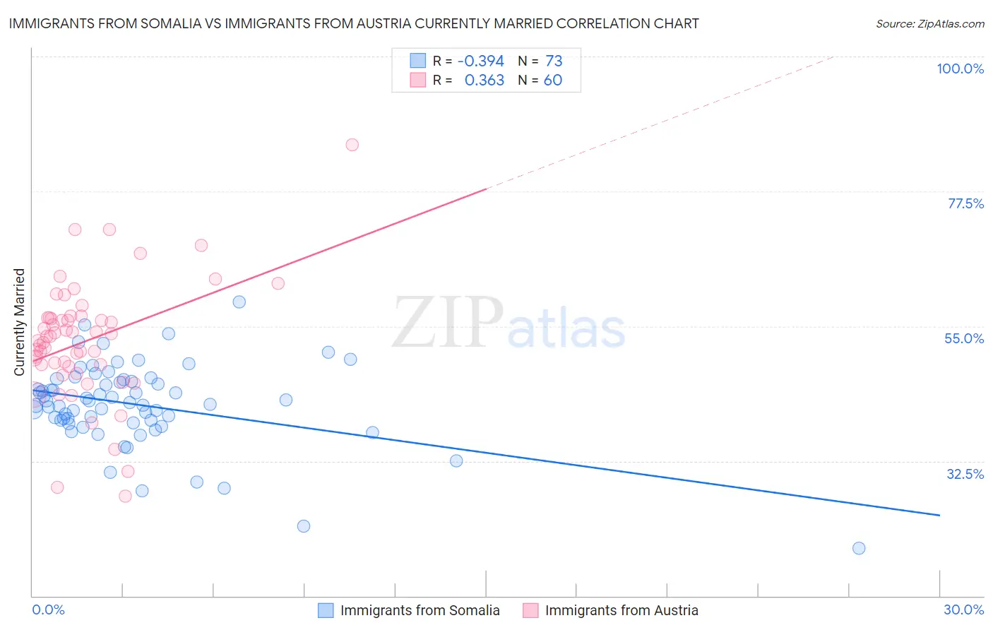 Immigrants from Somalia vs Immigrants from Austria Currently Married