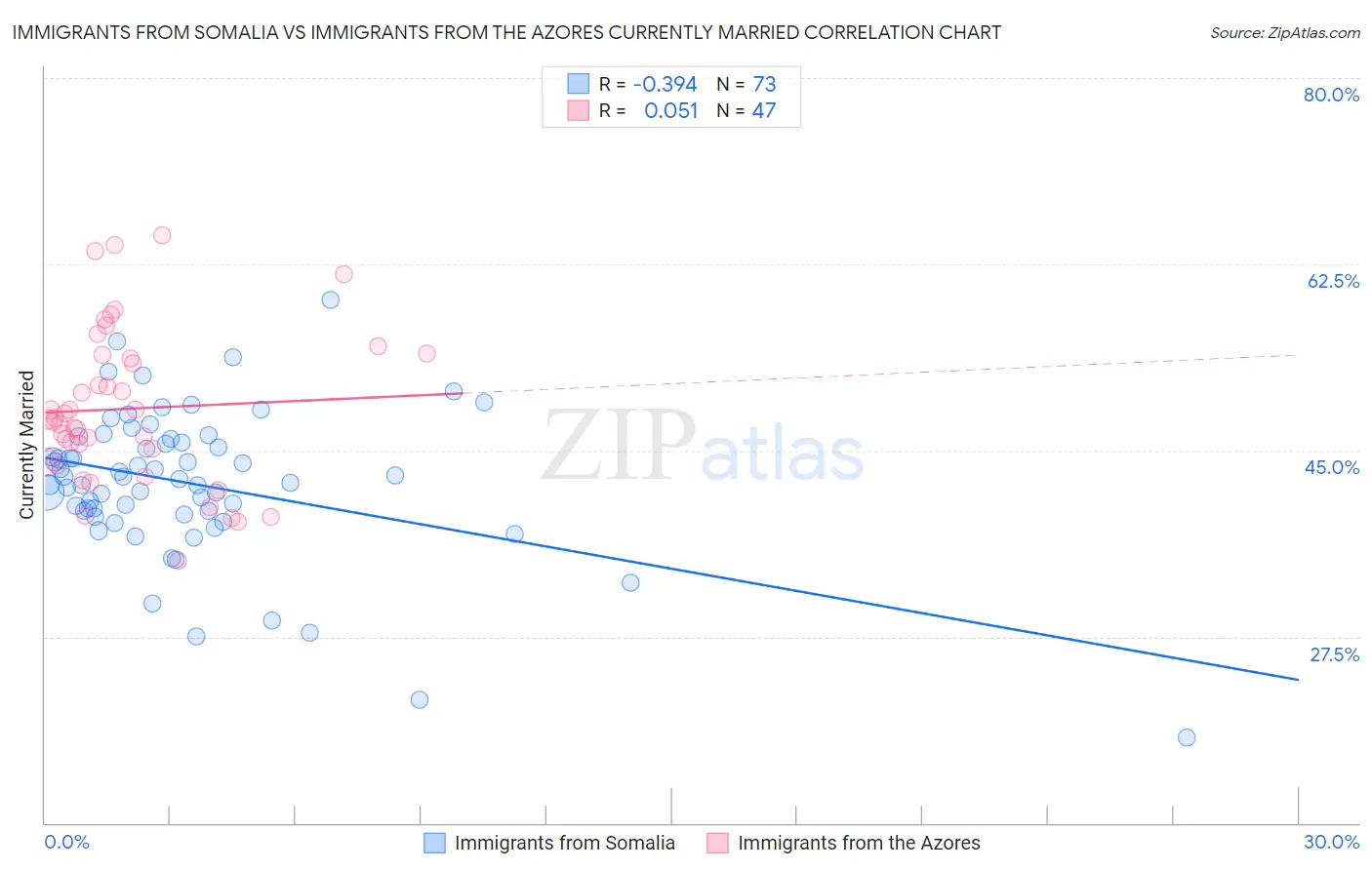 Immigrants from Somalia vs Immigrants from the Azores Currently Married