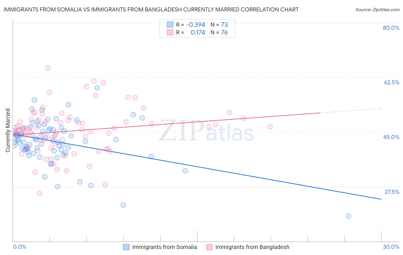 Immigrants from Somalia vs Immigrants from Bangladesh Currently Married