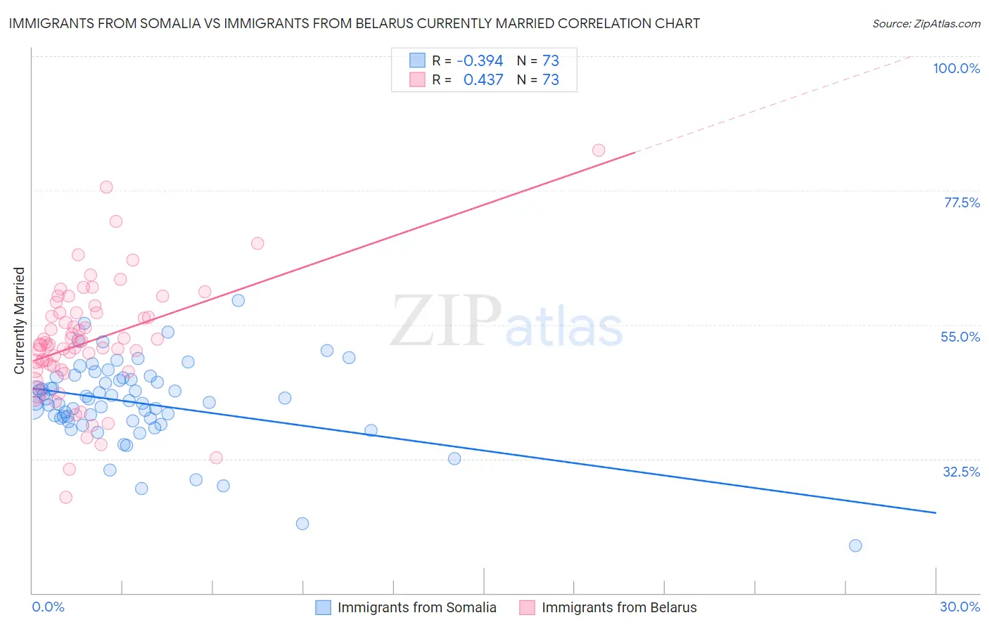 Immigrants from Somalia vs Immigrants from Belarus Currently Married