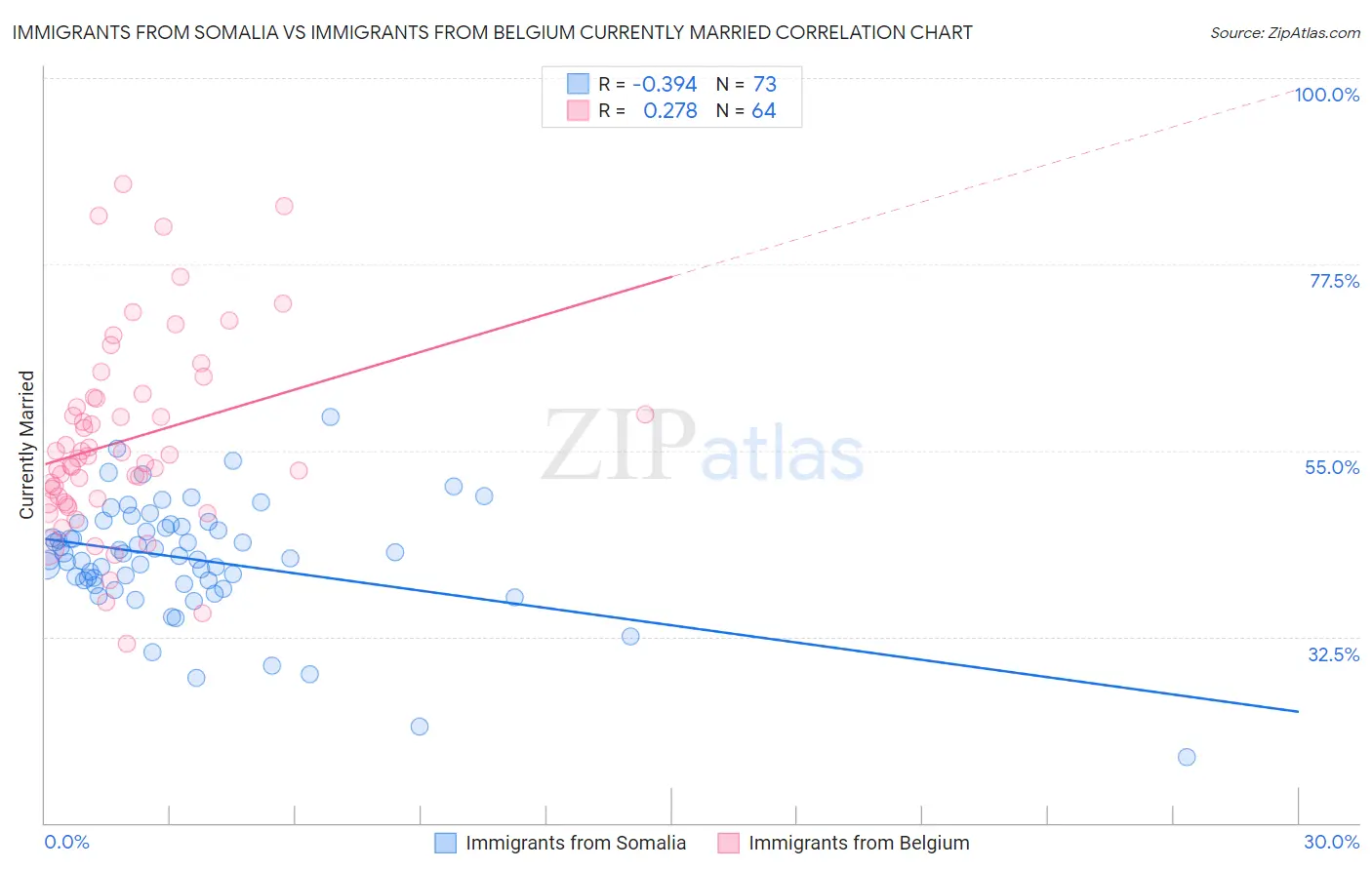Immigrants from Somalia vs Immigrants from Belgium Currently Married