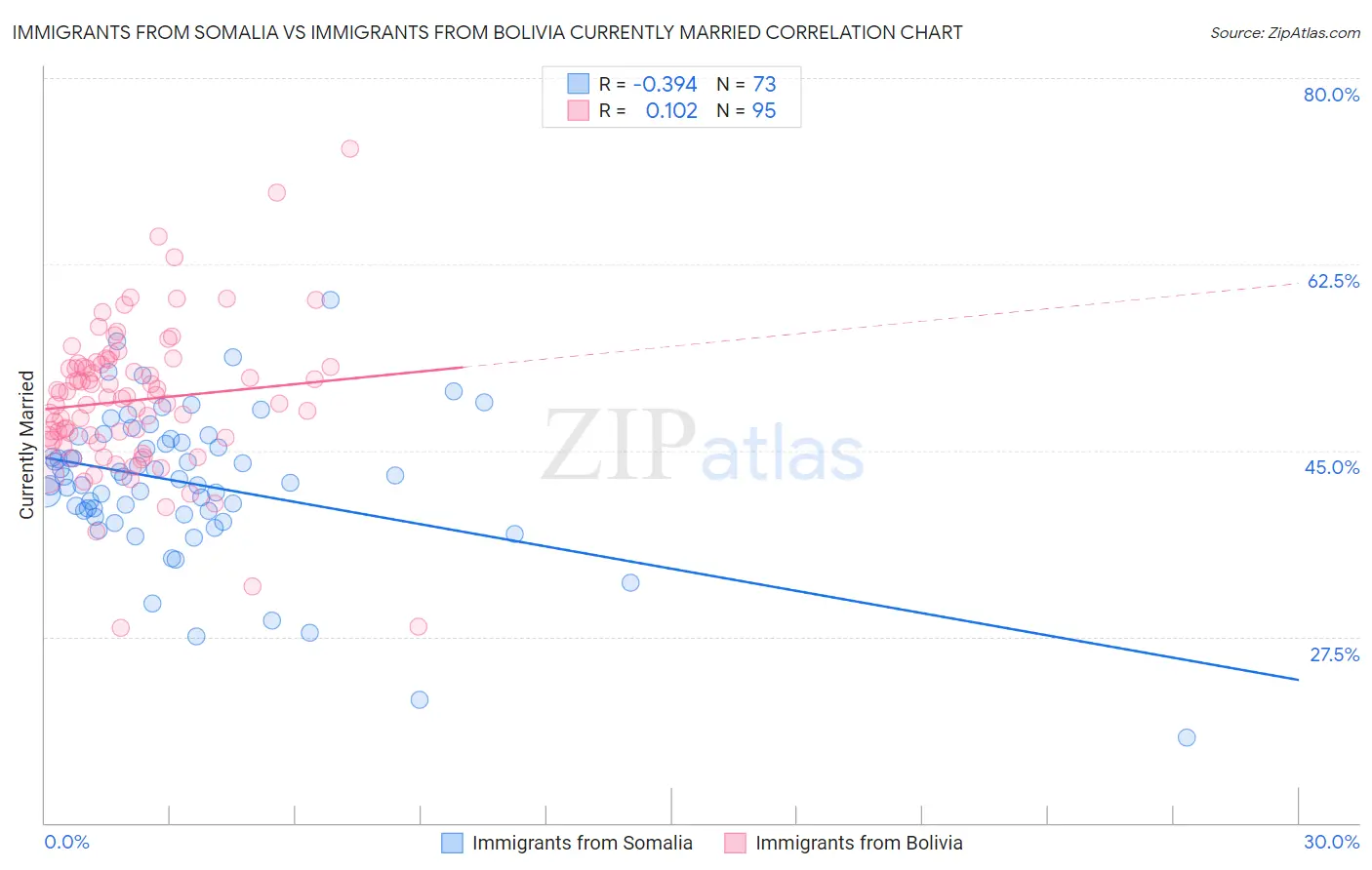 Immigrants from Somalia vs Immigrants from Bolivia Currently Married
