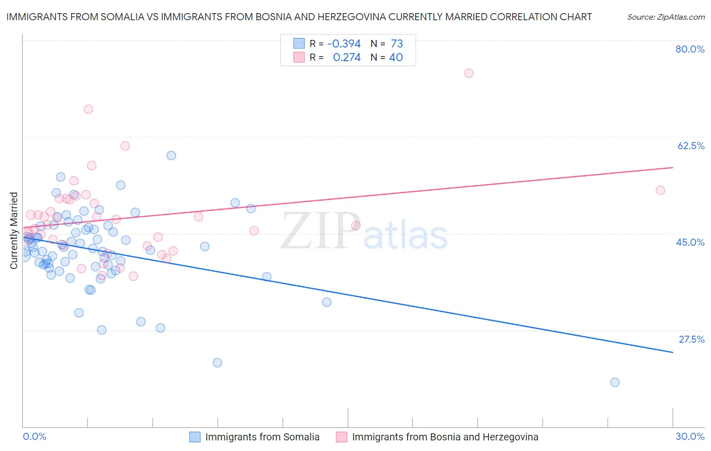 Immigrants from Somalia vs Immigrants from Bosnia and Herzegovina Currently Married