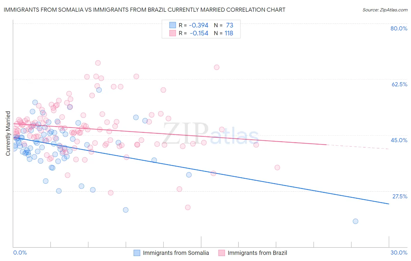 Immigrants from Somalia vs Immigrants from Brazil Currently Married
