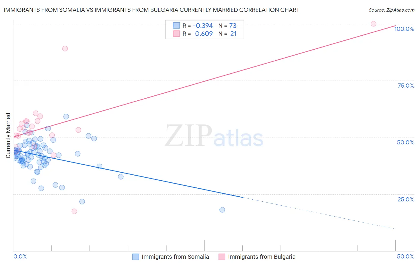Immigrants from Somalia vs Immigrants from Bulgaria Currently Married