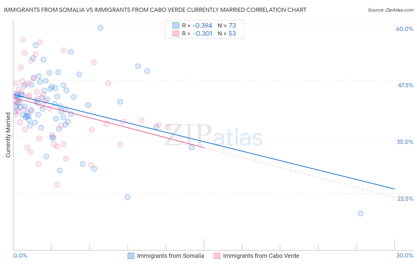 Immigrants from Somalia vs Immigrants from Cabo Verde Currently Married