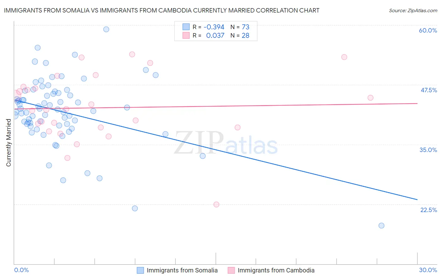 Immigrants from Somalia vs Immigrants from Cambodia Currently Married
