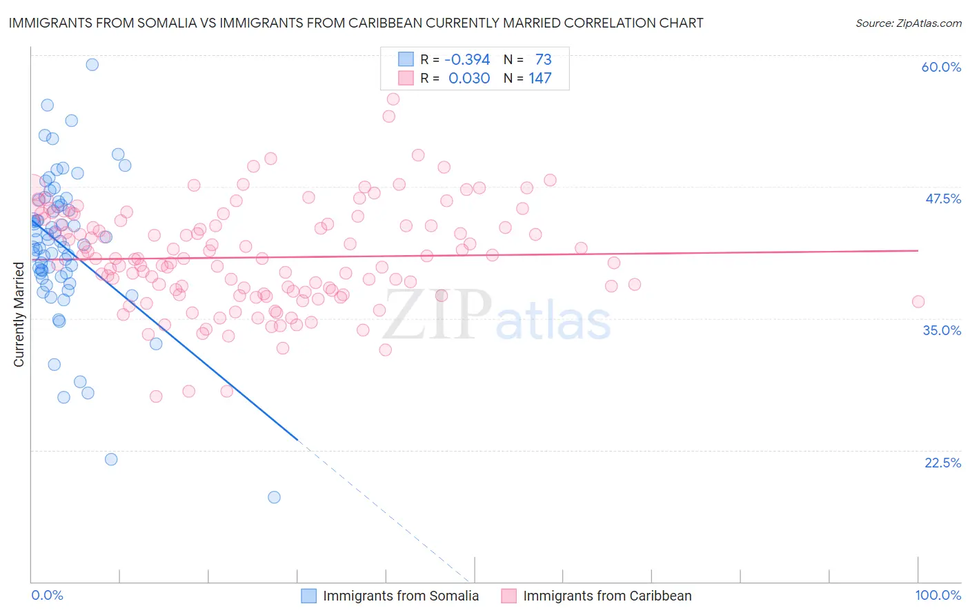 Immigrants from Somalia vs Immigrants from Caribbean Currently Married