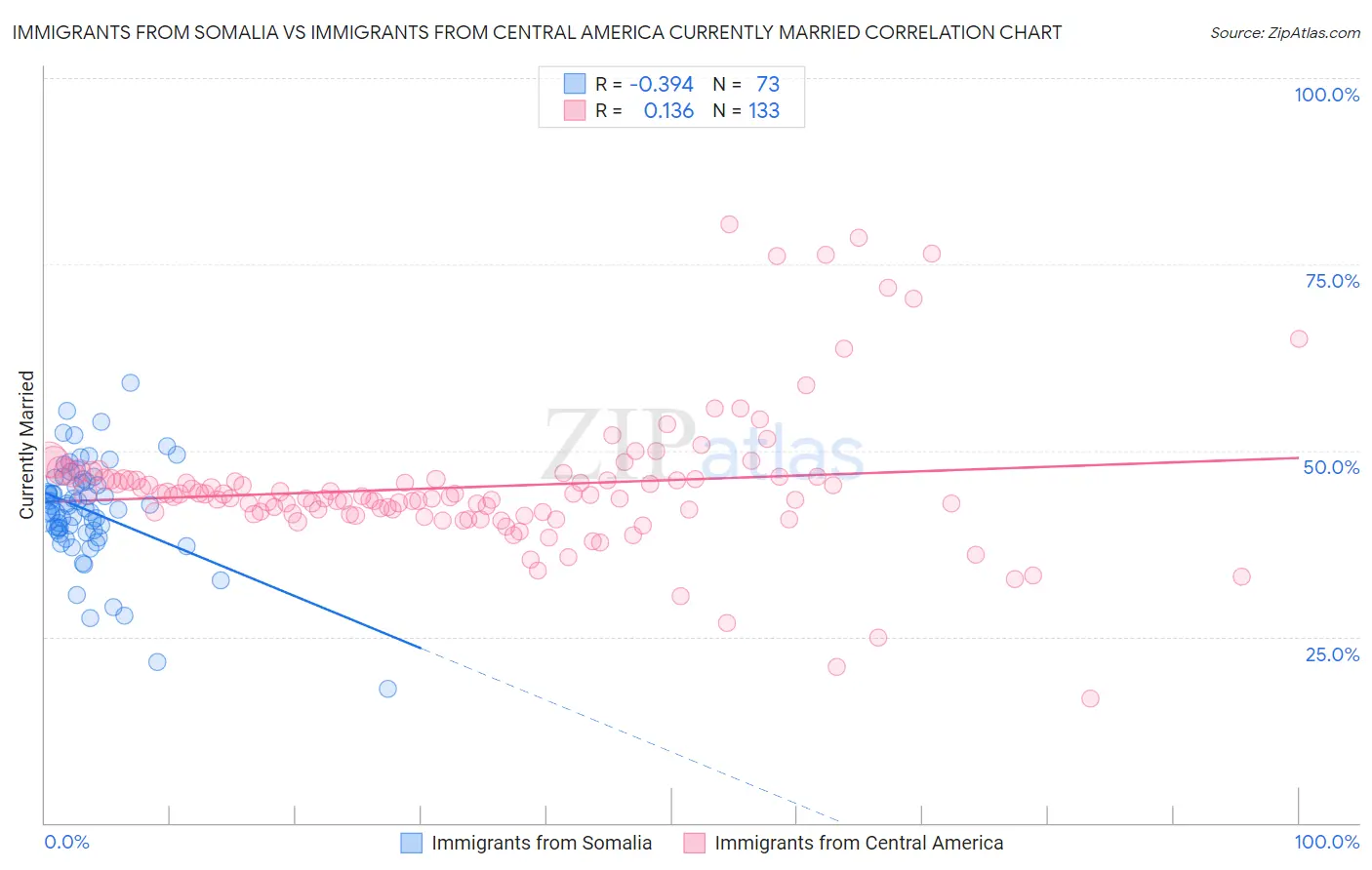 Immigrants from Somalia vs Immigrants from Central America Currently Married