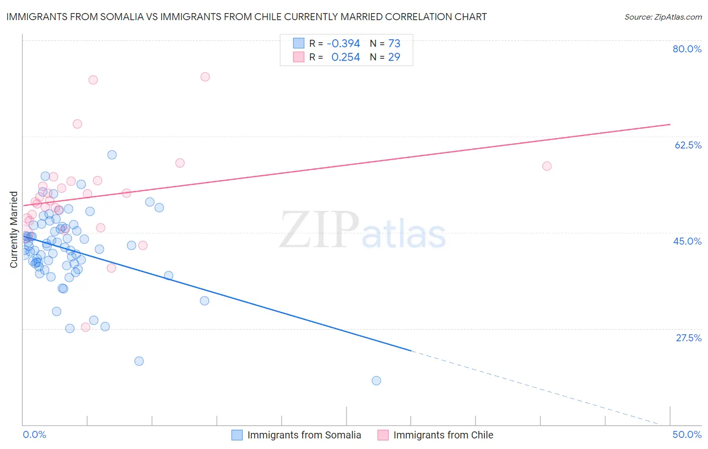 Immigrants from Somalia vs Immigrants from Chile Currently Married