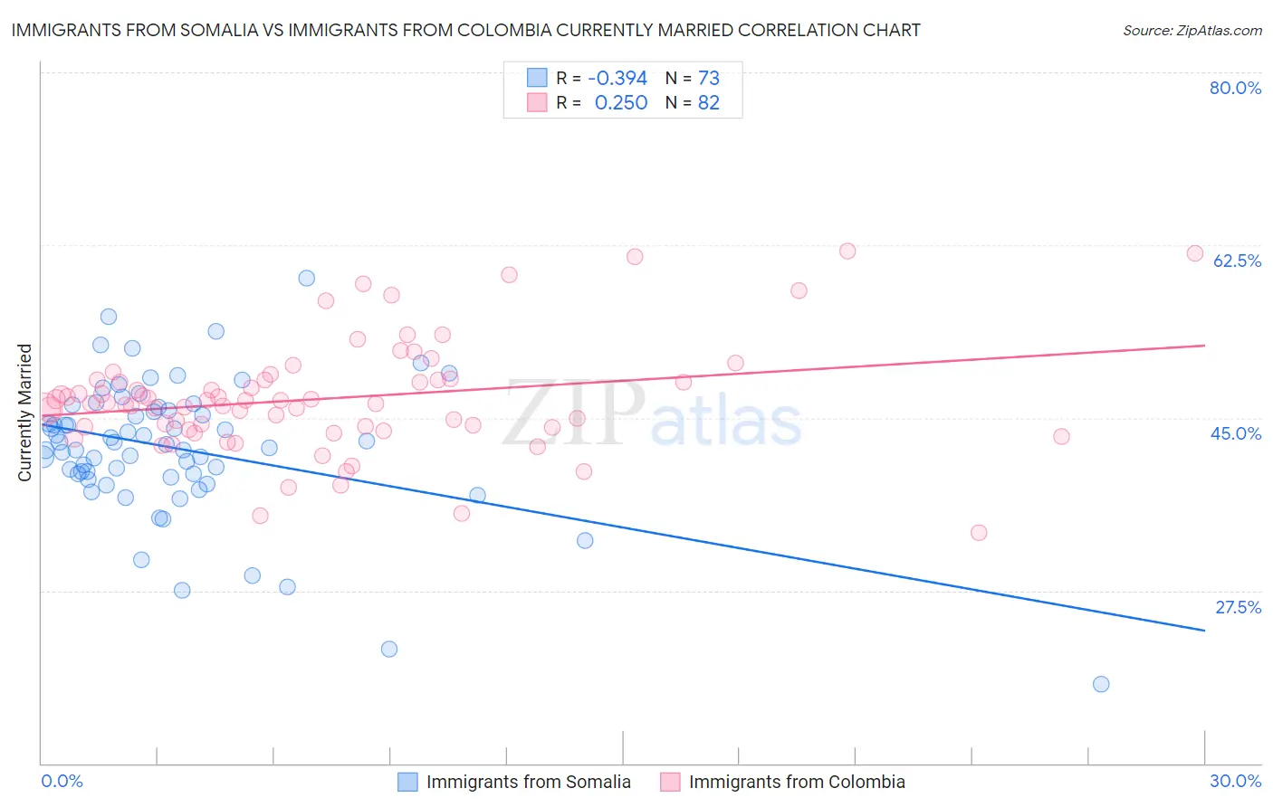 Immigrants from Somalia vs Immigrants from Colombia Currently Married