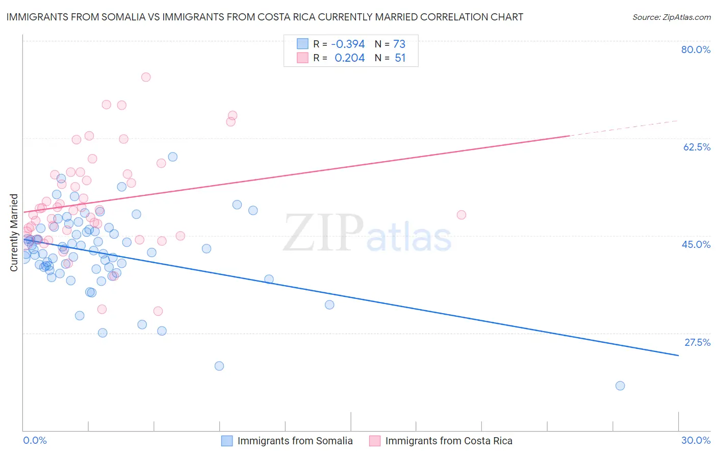 Immigrants from Somalia vs Immigrants from Costa Rica Currently Married