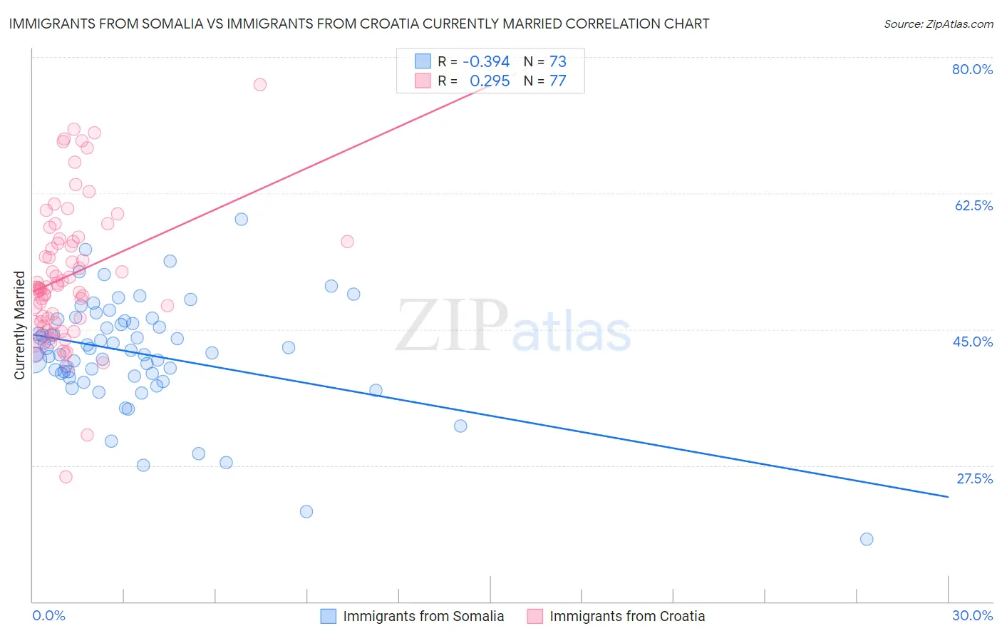 Immigrants from Somalia vs Immigrants from Croatia Currently Married