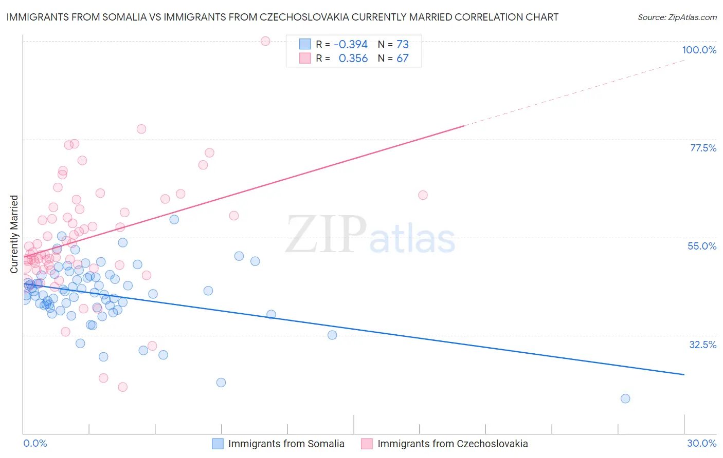 Immigrants from Somalia vs Immigrants from Czechoslovakia Currently Married