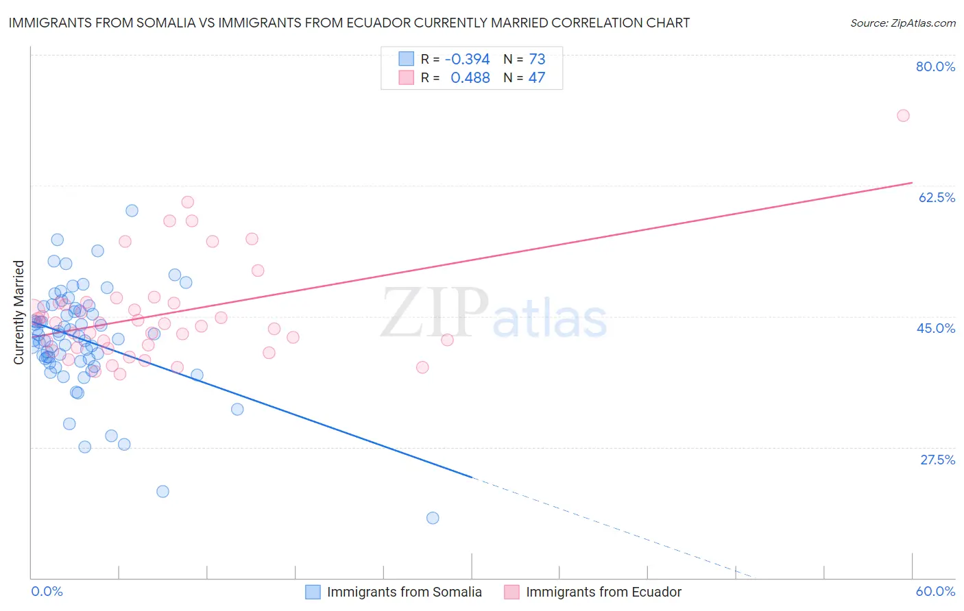 Immigrants from Somalia vs Immigrants from Ecuador Currently Married