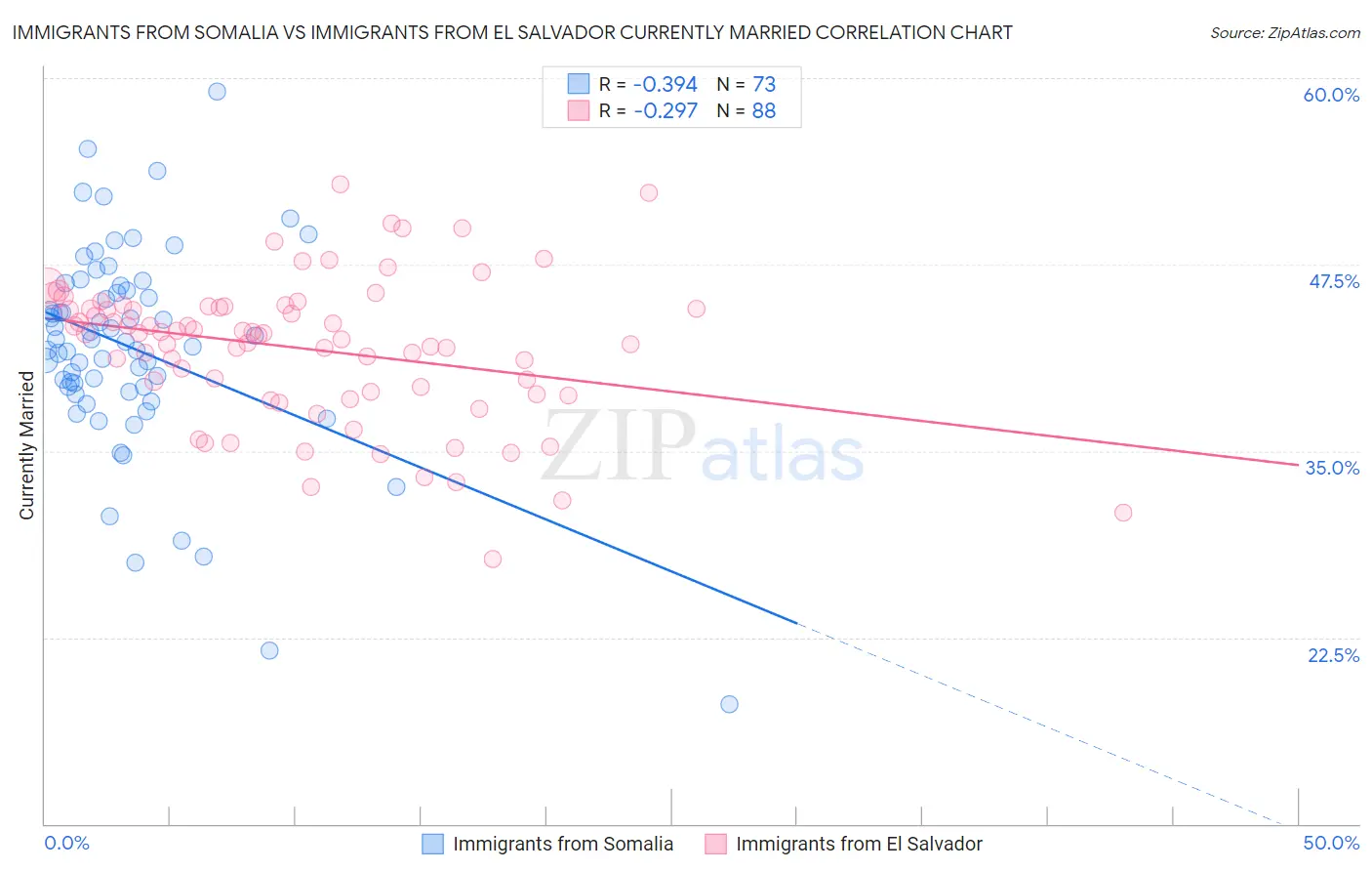 Immigrants from Somalia vs Immigrants from El Salvador Currently Married
