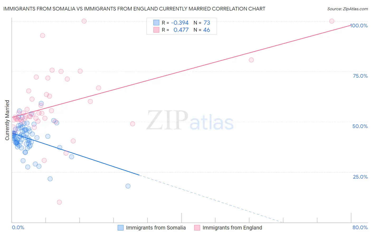 Immigrants from Somalia vs Immigrants from England Currently Married