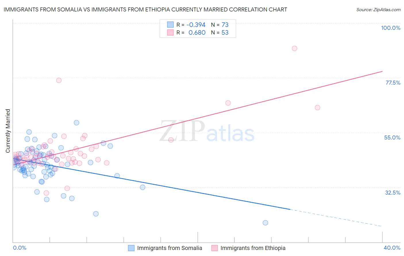 Immigrants from Somalia vs Immigrants from Ethiopia Currently Married