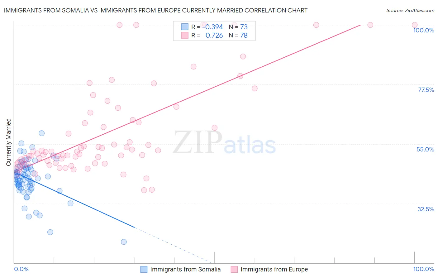 Immigrants from Somalia vs Immigrants from Europe Currently Married