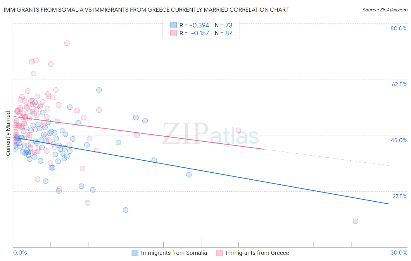 Immigrants from Somalia vs Immigrants from Greece Currently Married