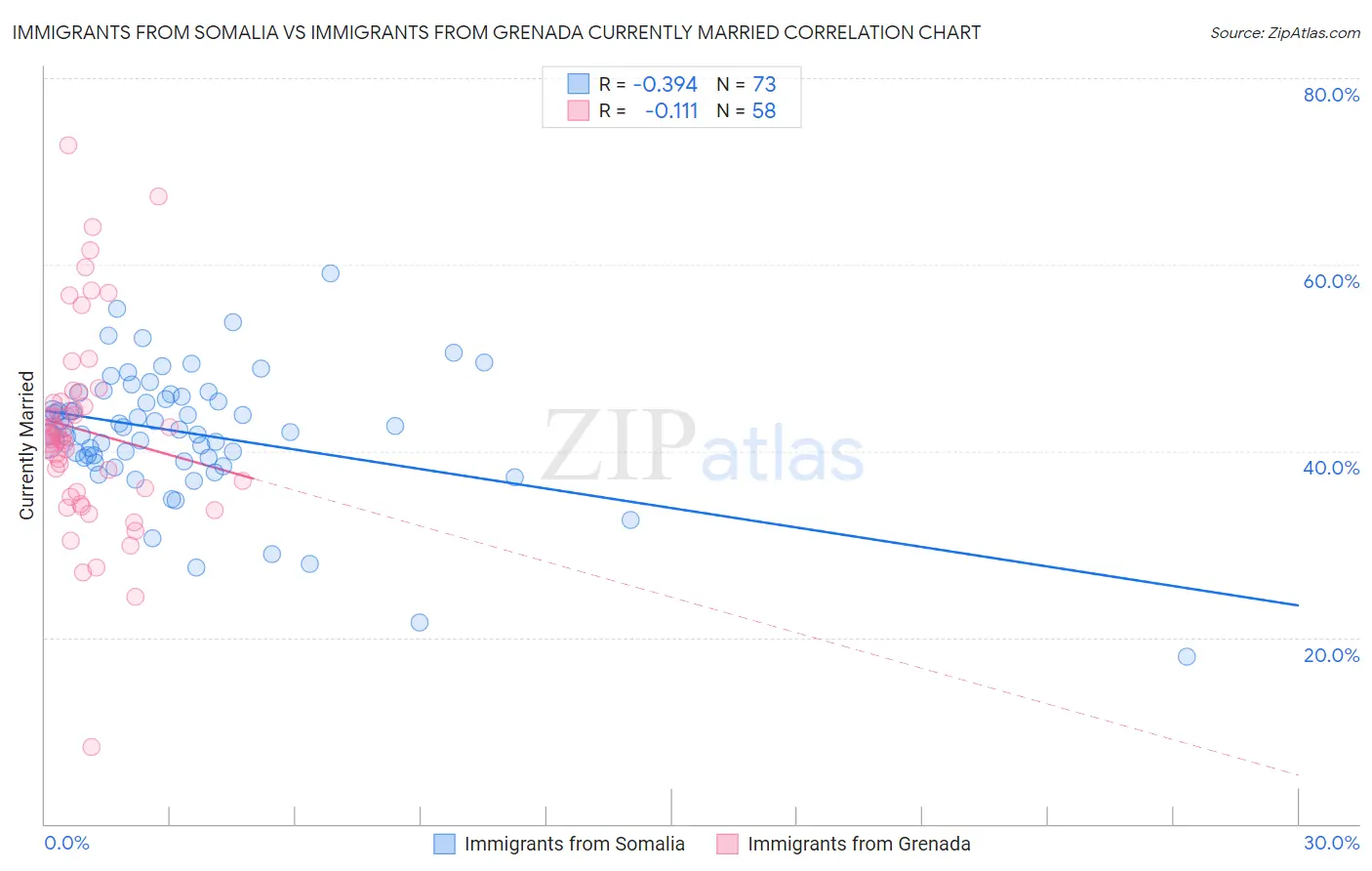 Immigrants from Somalia vs Immigrants from Grenada Currently Married