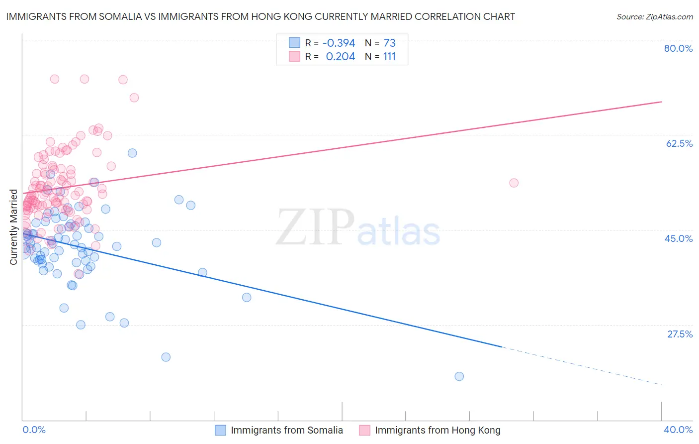 Immigrants from Somalia vs Immigrants from Hong Kong Currently Married
