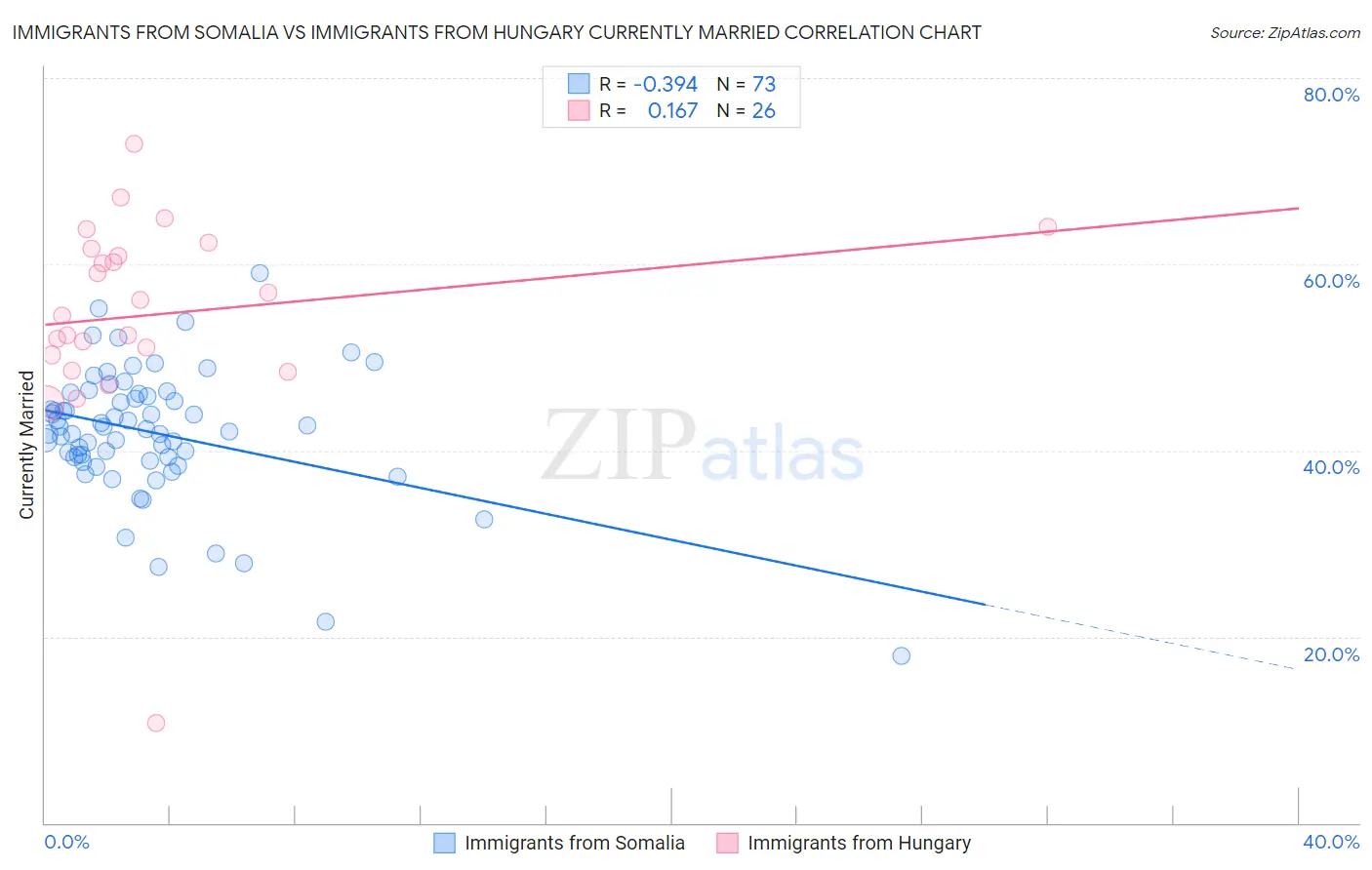 Immigrants from Somalia vs Immigrants from Hungary Currently Married