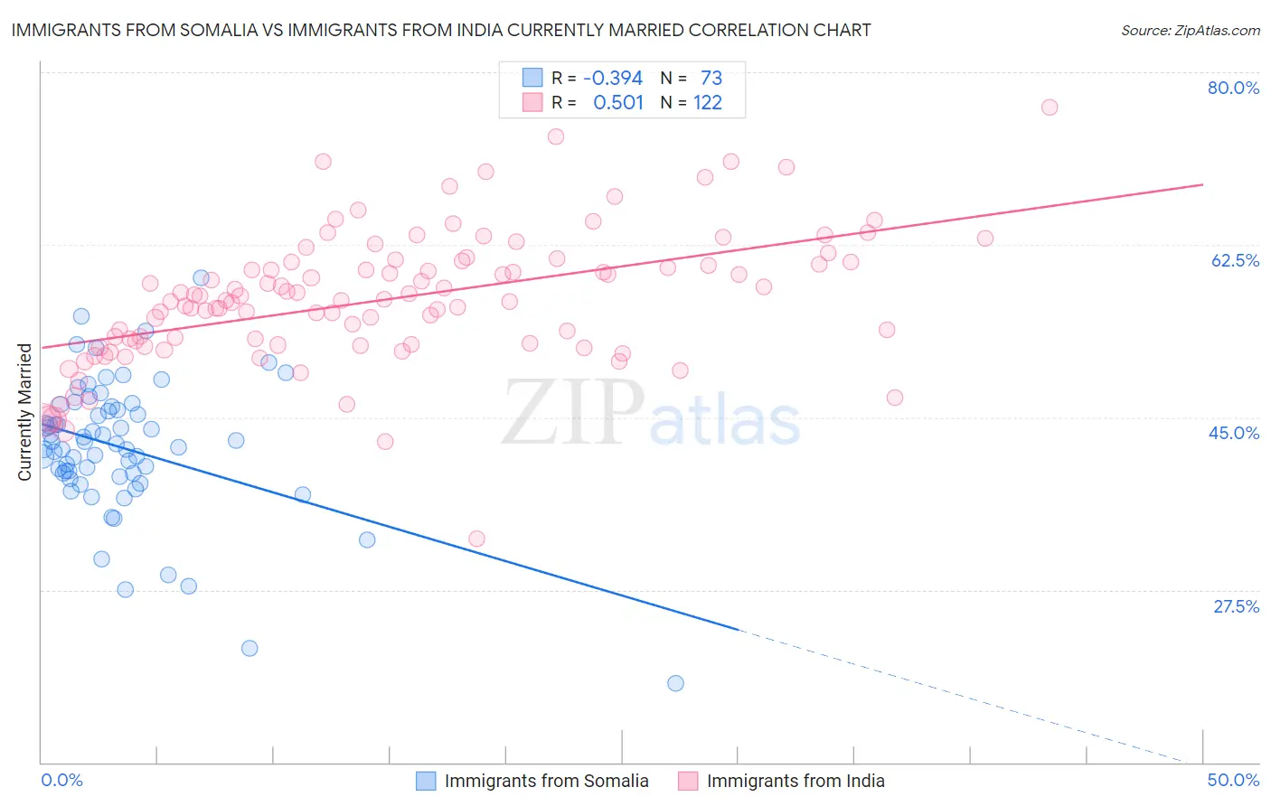 Immigrants from Somalia vs Immigrants from India Currently Married