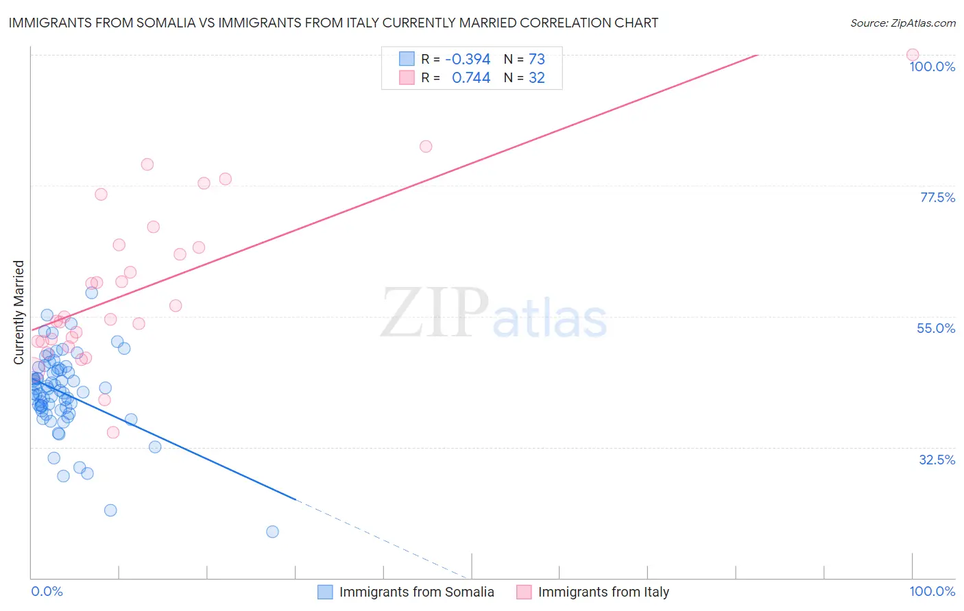 Immigrants from Somalia vs Immigrants from Italy Currently Married