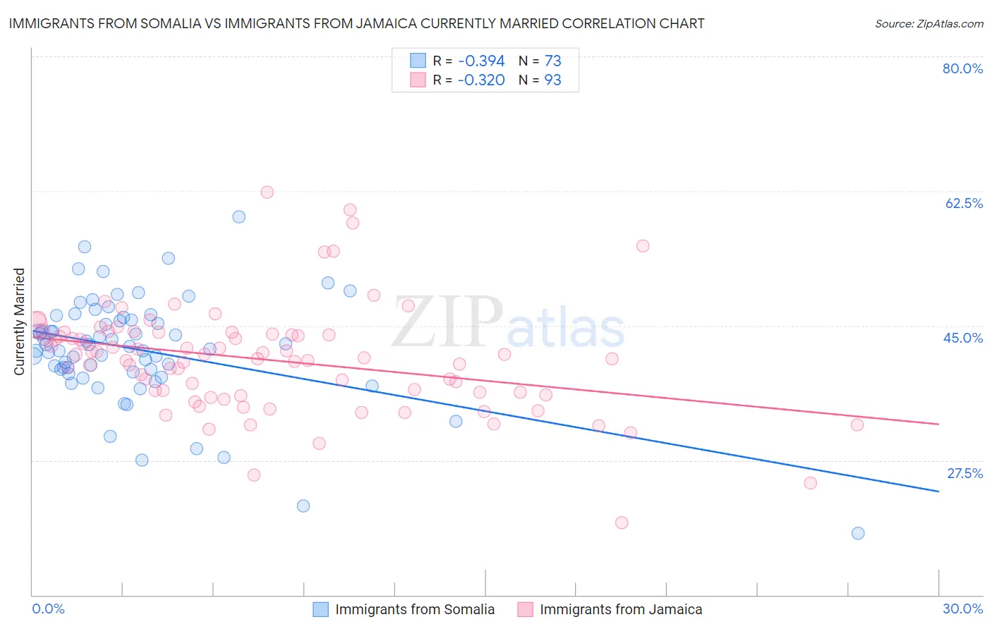 Immigrants from Somalia vs Immigrants from Jamaica Currently Married