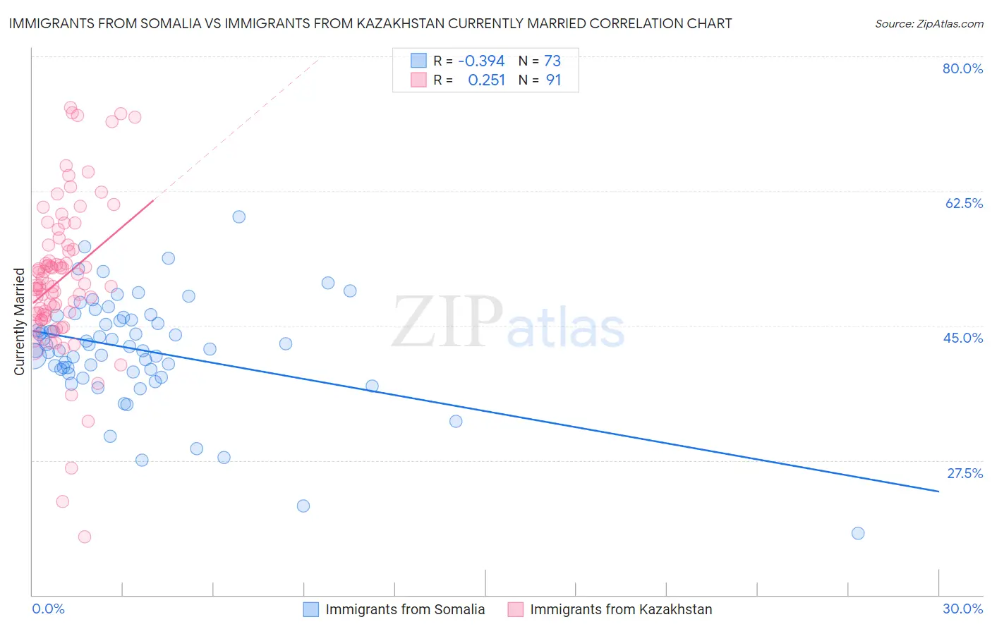 Immigrants from Somalia vs Immigrants from Kazakhstan Currently Married