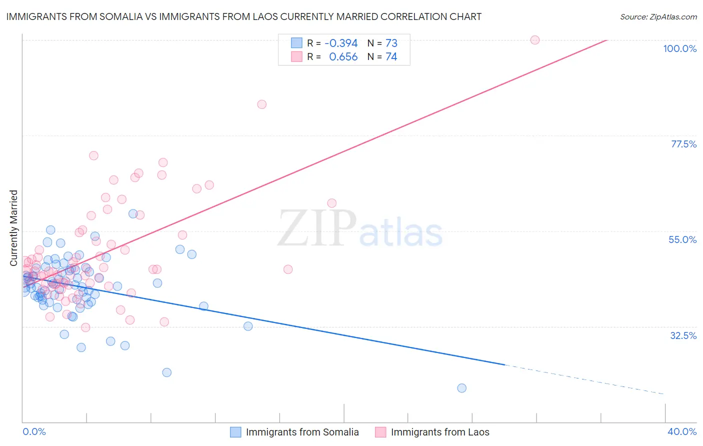 Immigrants from Somalia vs Immigrants from Laos Currently Married