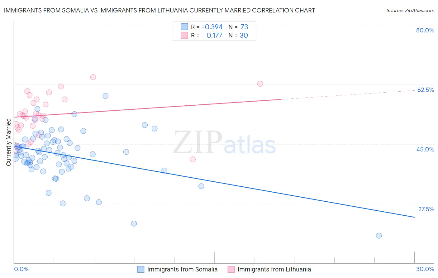 Immigrants from Somalia vs Immigrants from Lithuania Currently Married