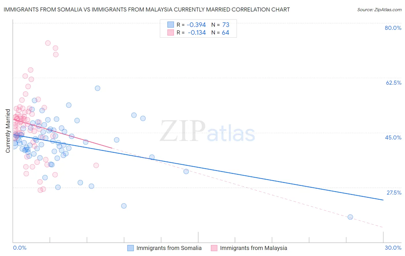 Immigrants from Somalia vs Immigrants from Malaysia Currently Married